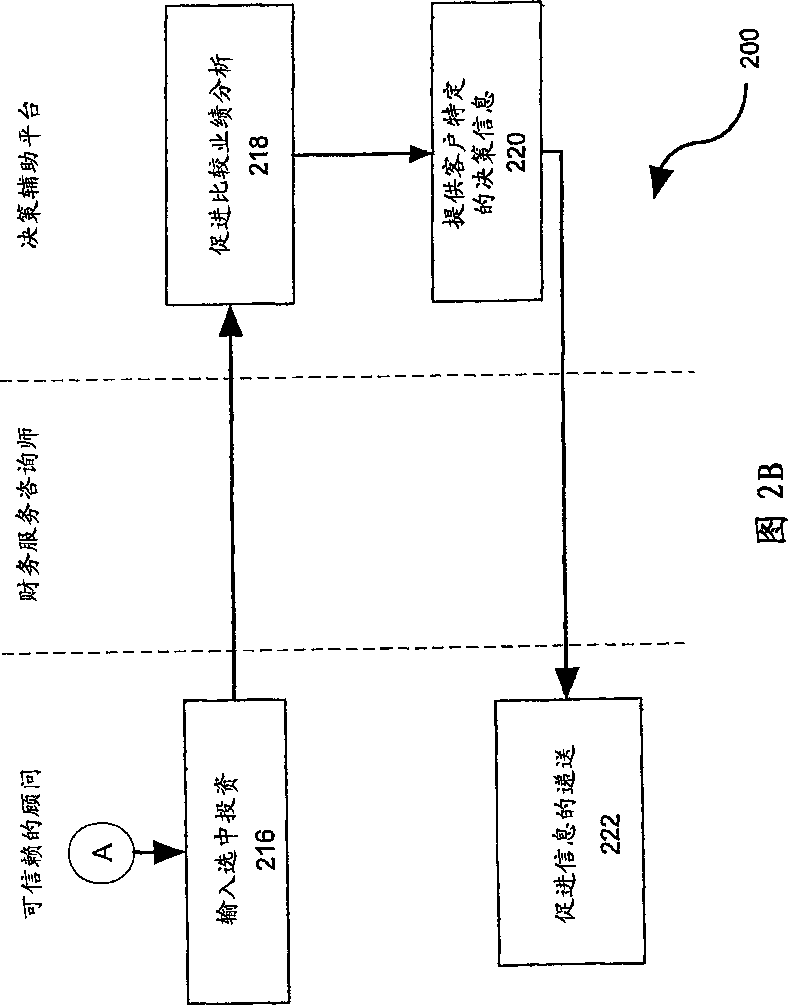 Configuring method for accelerating finance advisory service