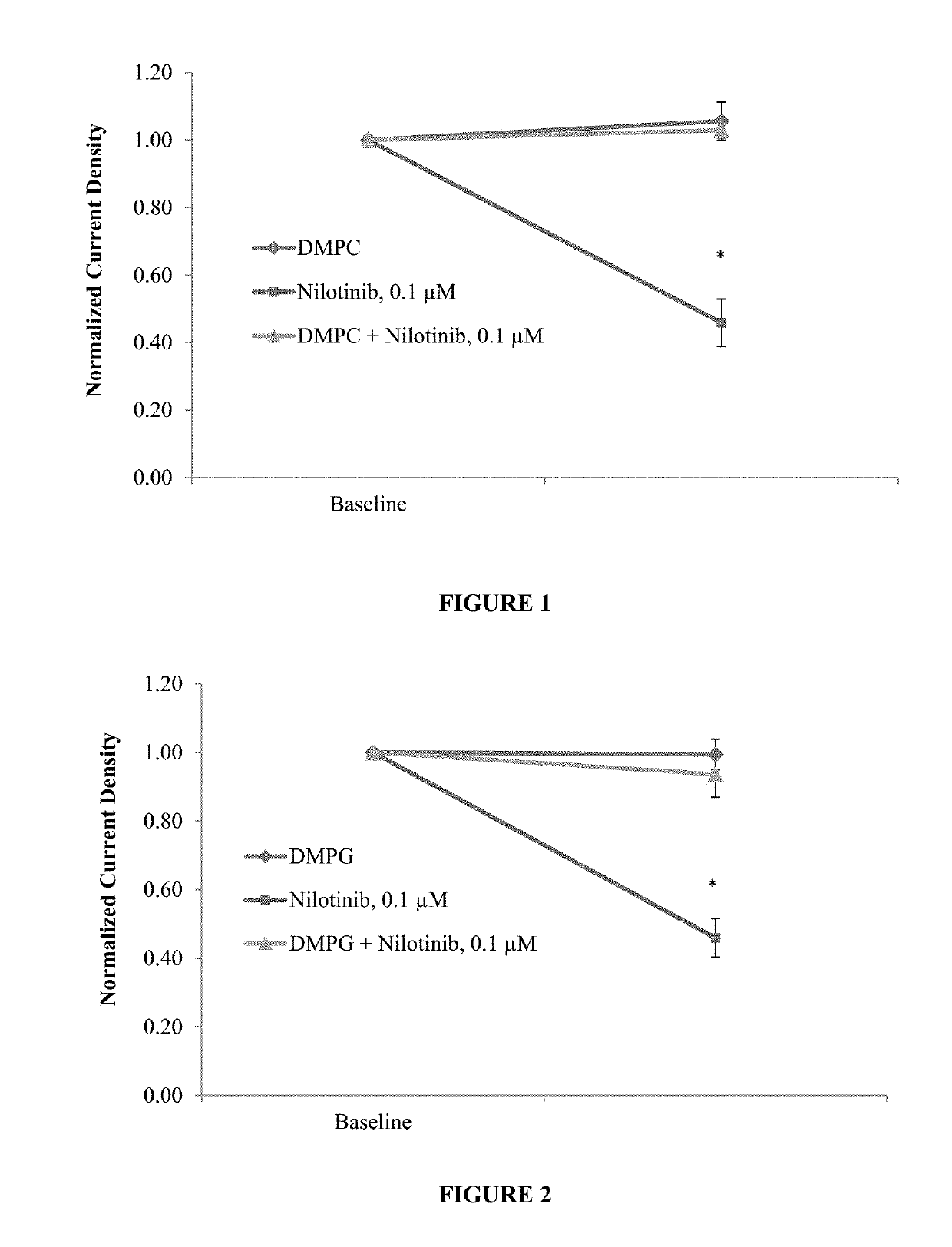 Protective effect of DMPC, DMPG, DMPC/DMPG, lysoPG and lysoPC against drugs that cause channelopathies