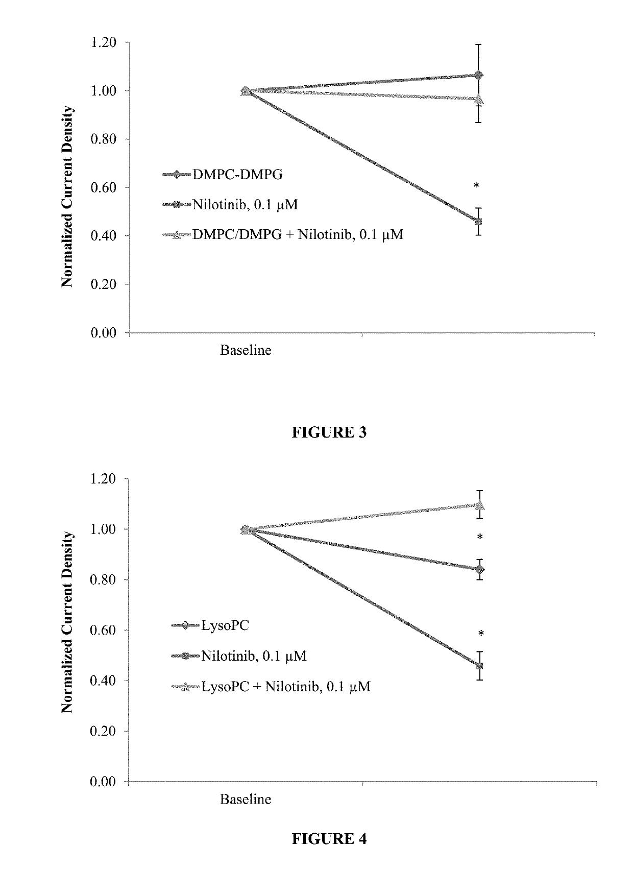 Protective effect of DMPC, DMPG, DMPC/DMPG, lysoPG and lysoPC against drugs that cause channelopathies