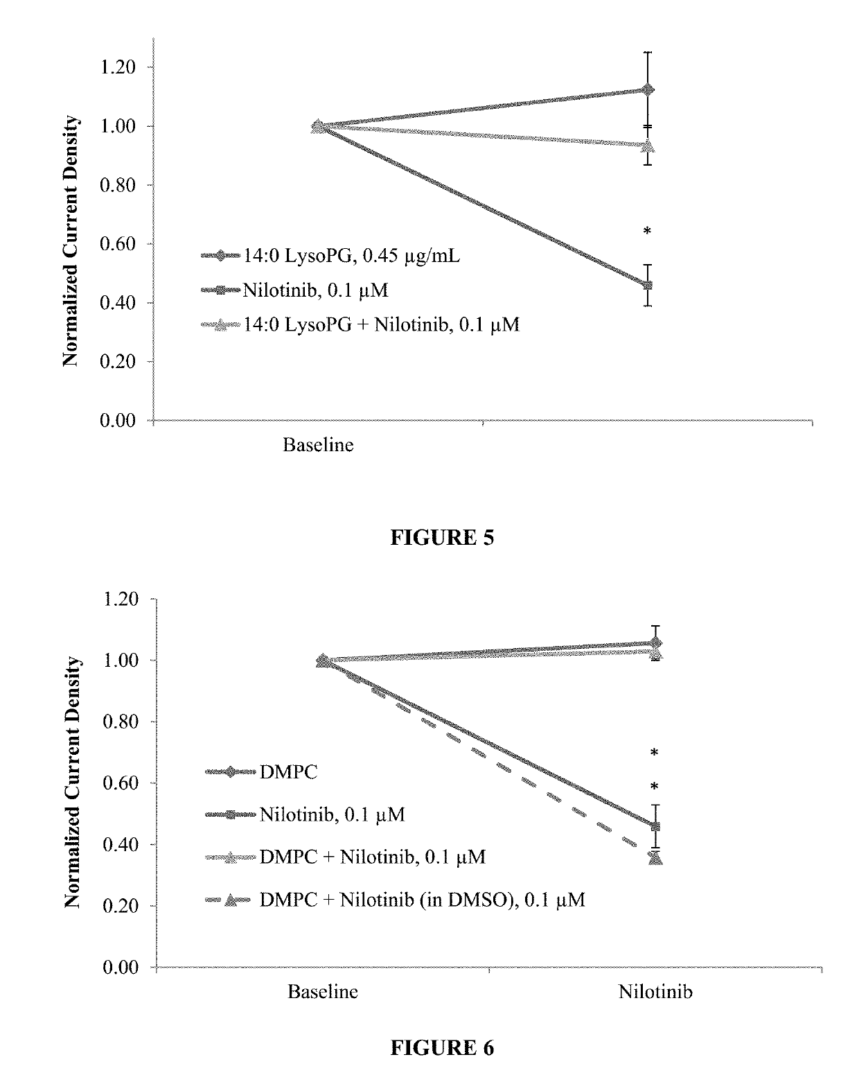 Protective effect of DMPC, DMPG, DMPC/DMPG, lysoPG and lysoPC against drugs that cause channelopathies