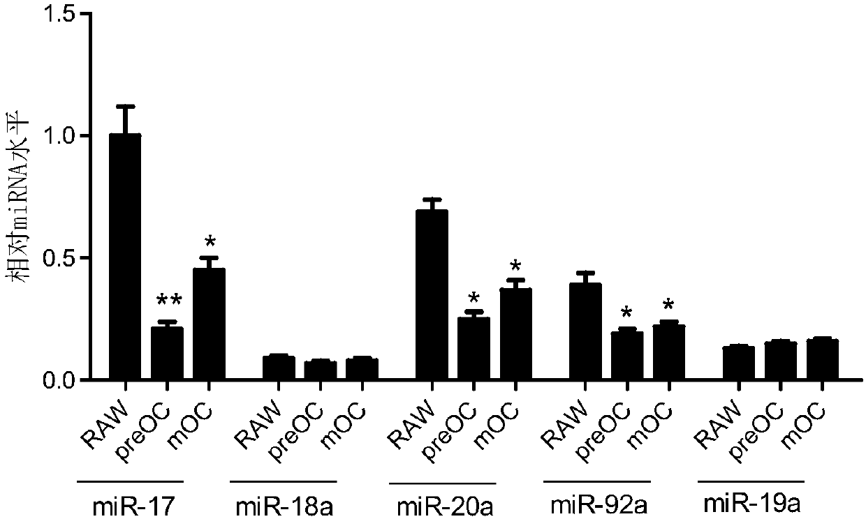 Application of microRNA