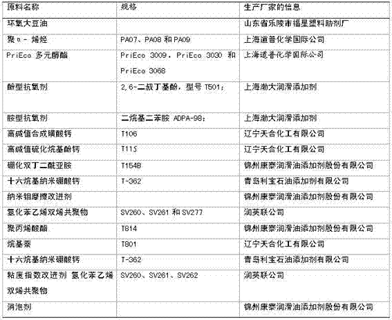 Environment-friendly and energy-saving diesel engine oil and preparation method thereof