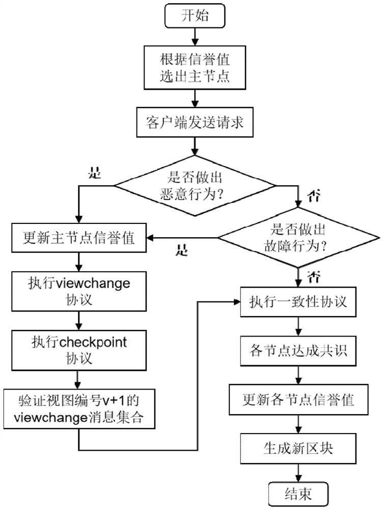 Green electricity tracing method and system based on R-PBFT consensus algorithm and timestamp