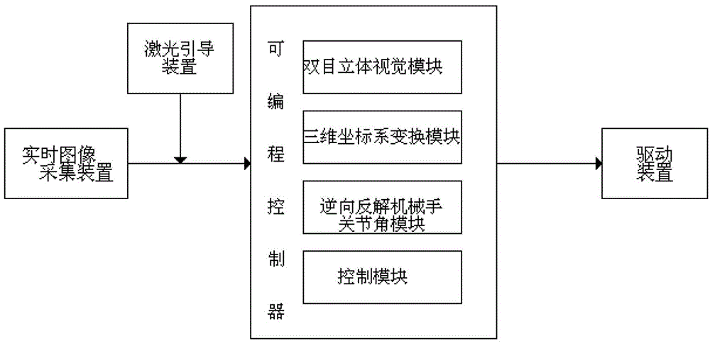 Man-machine interactive manipulator control system and method based on binocular vision