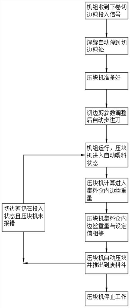 Cold rolling waste standard volume forming device and using method thereof