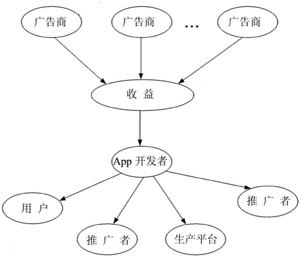 Advertisement gain sharing method based on registered promotion code