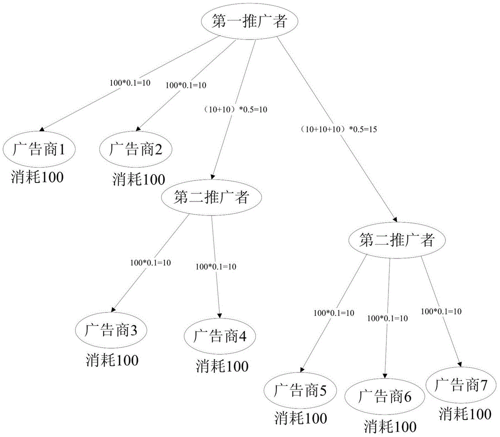 Advertisement gain sharing method based on registered promotion code