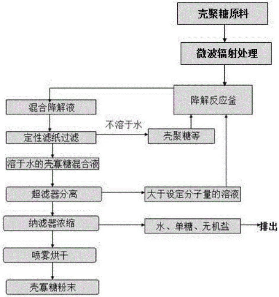 A kind of method adopting ultrafiltration and nanofiltration to prepare water-soluble chitosan oligosaccharide