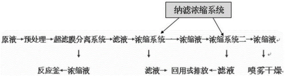 A kind of method adopting ultrafiltration and nanofiltration to prepare water-soluble chitosan oligosaccharide