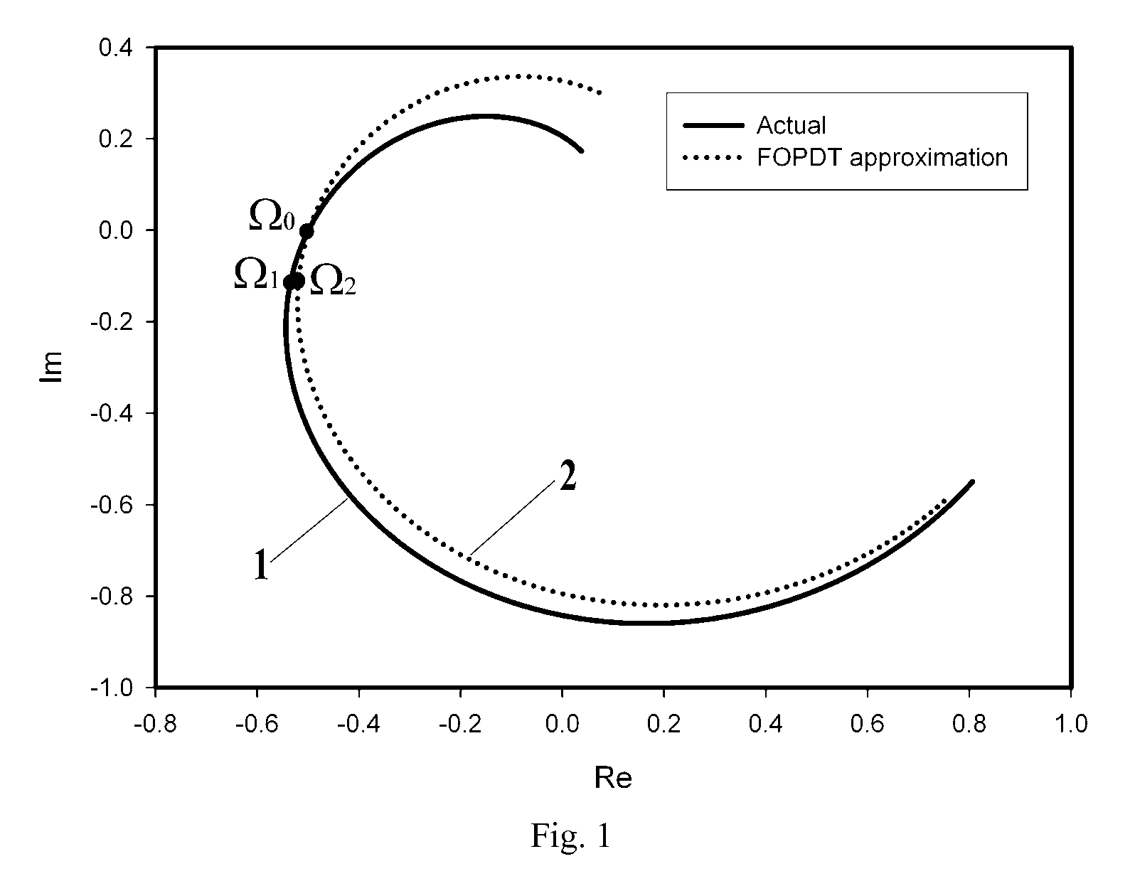 Method and Apparatus for Tuning a PID Controller