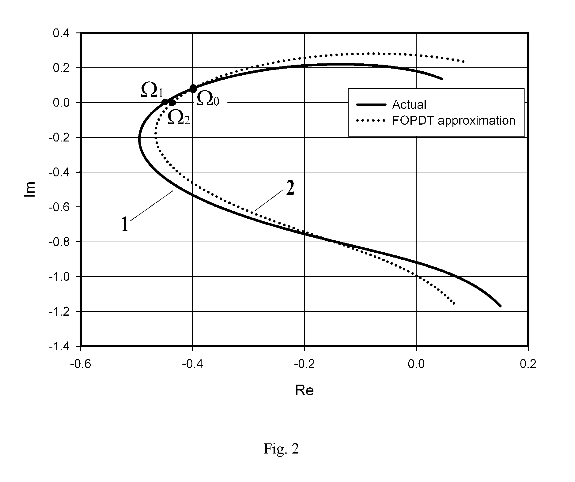 Method and Apparatus for Tuning a PID Controller