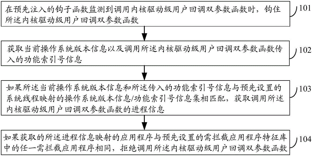 Processing thread register method and device and electronic device