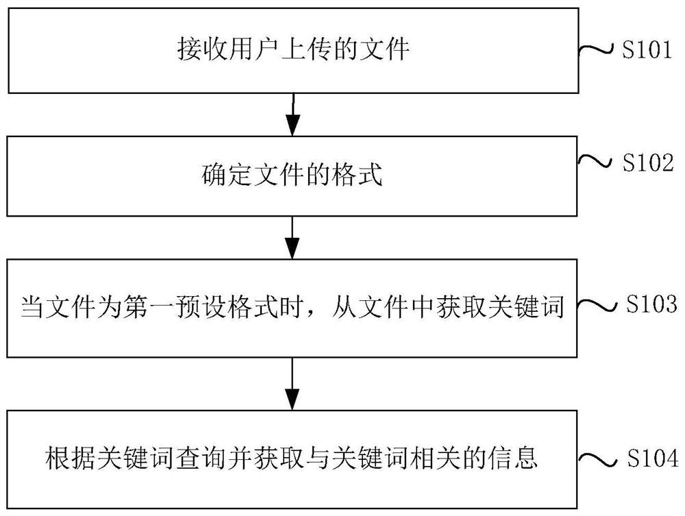 Information search method and device