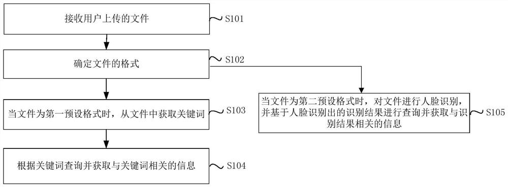 Information search method and device