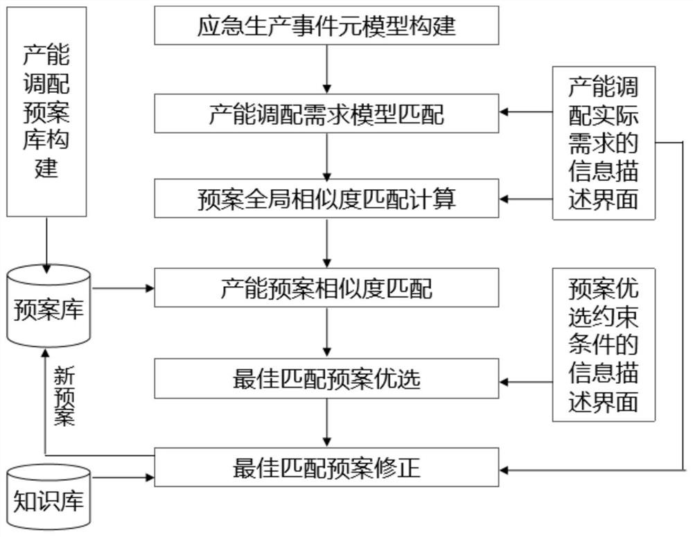 Emergency capacity allocation plan deduction method and system