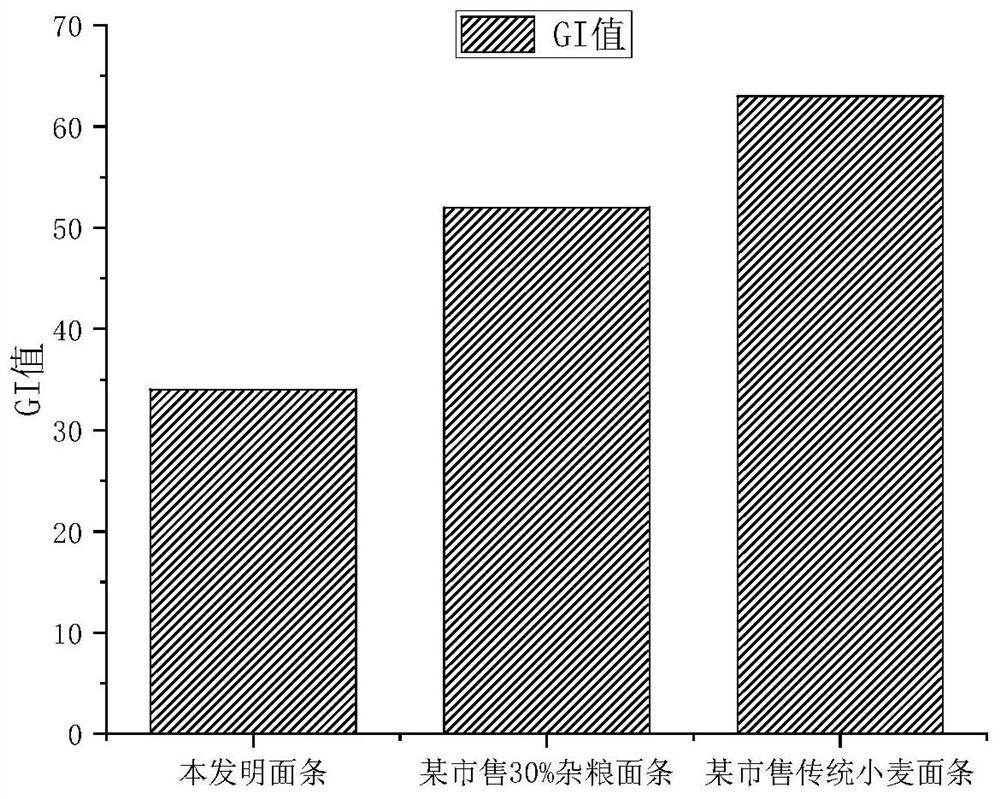 Making method of low-GI coarse cereal noodles