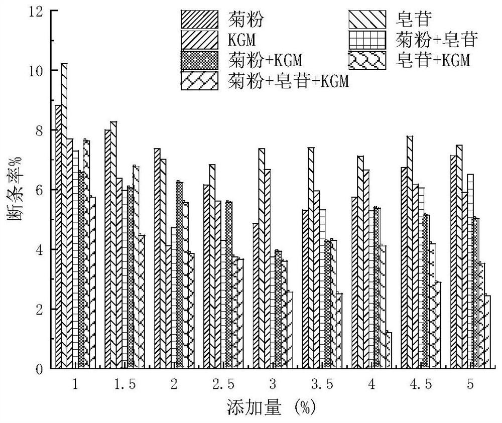 Making method of low-GI coarse cereal noodles