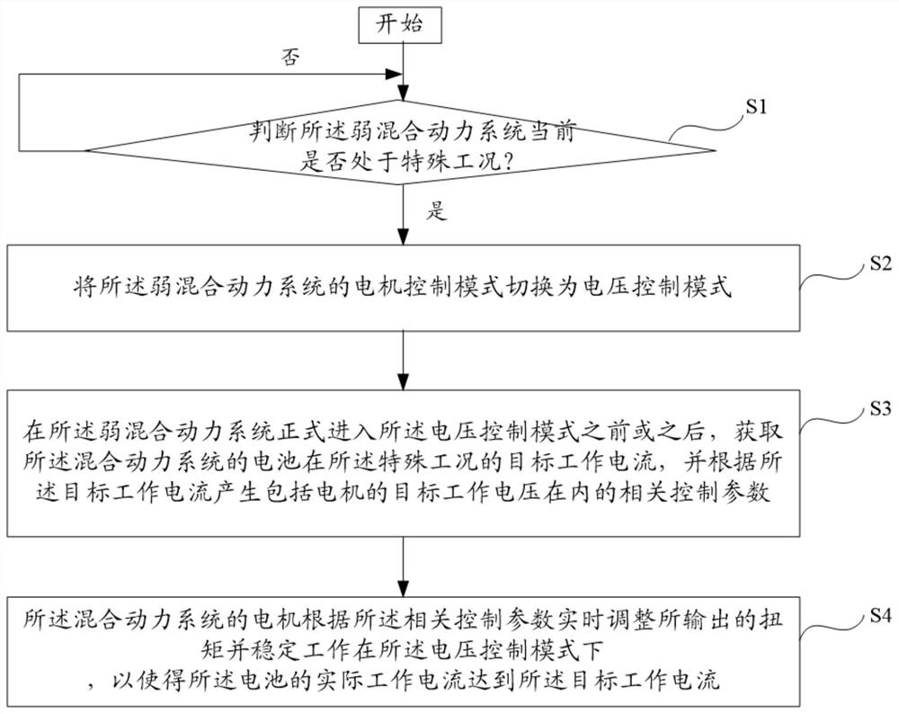 Control method of hybrid power system, controller and hybrid power system