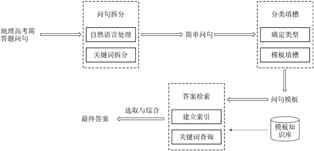 Classification retrieval-based automatic question and answer method and system