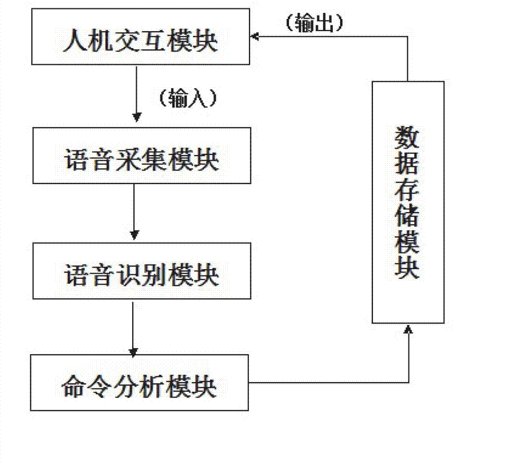 Man-machine interaction-based foreign language learning system and method thereof