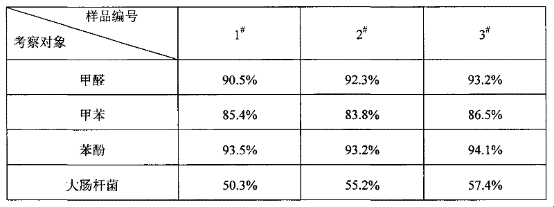 Bismuth oxyhalides photocatalytic environmental friendly coating and preparation method thereof