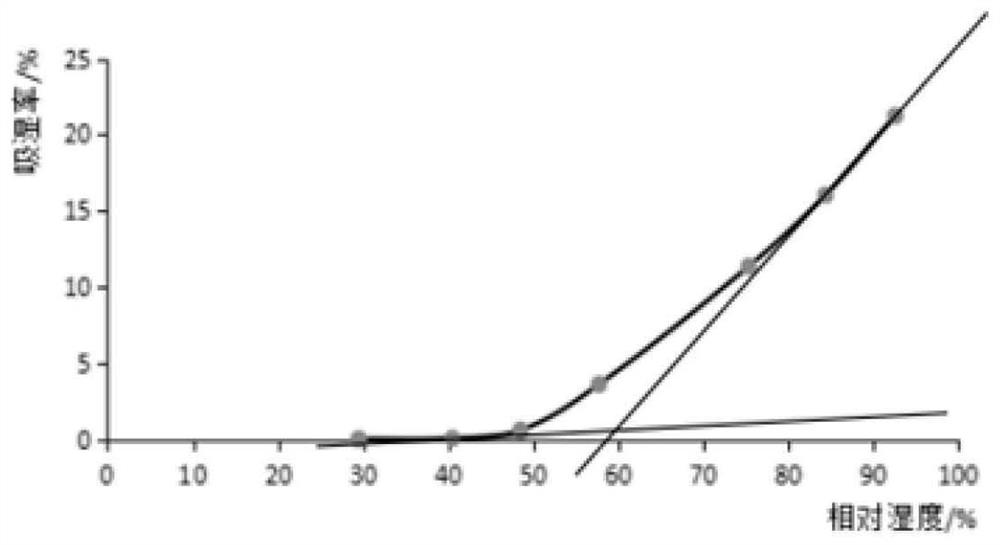 Pharmaceutical composition for chronic renal failure and preparation method and application thereof