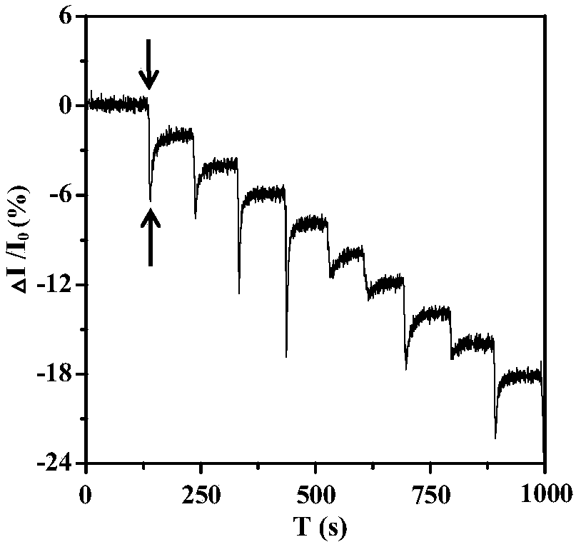 Field-effect sensor for detecting hydroxyl free radicals and preparation method of field-effect sensor