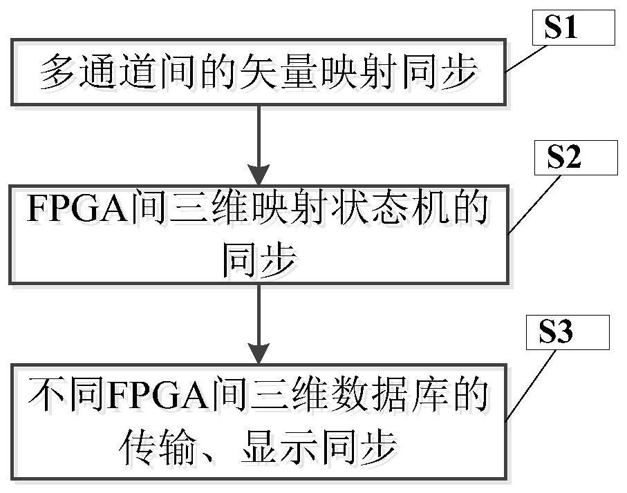 A 3D Mapping Synchronization Method for Multi-FPGA Multi-channel Acquisition System