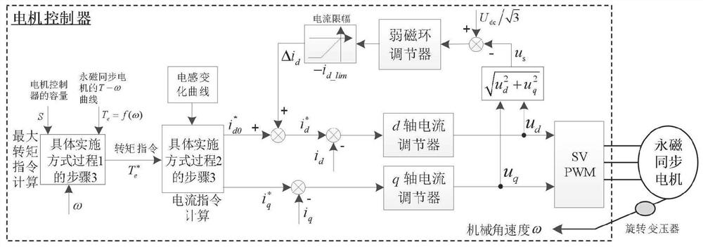 Maximum regenerative braking torque optimization control method for permanent magnet synchronous motor driving system