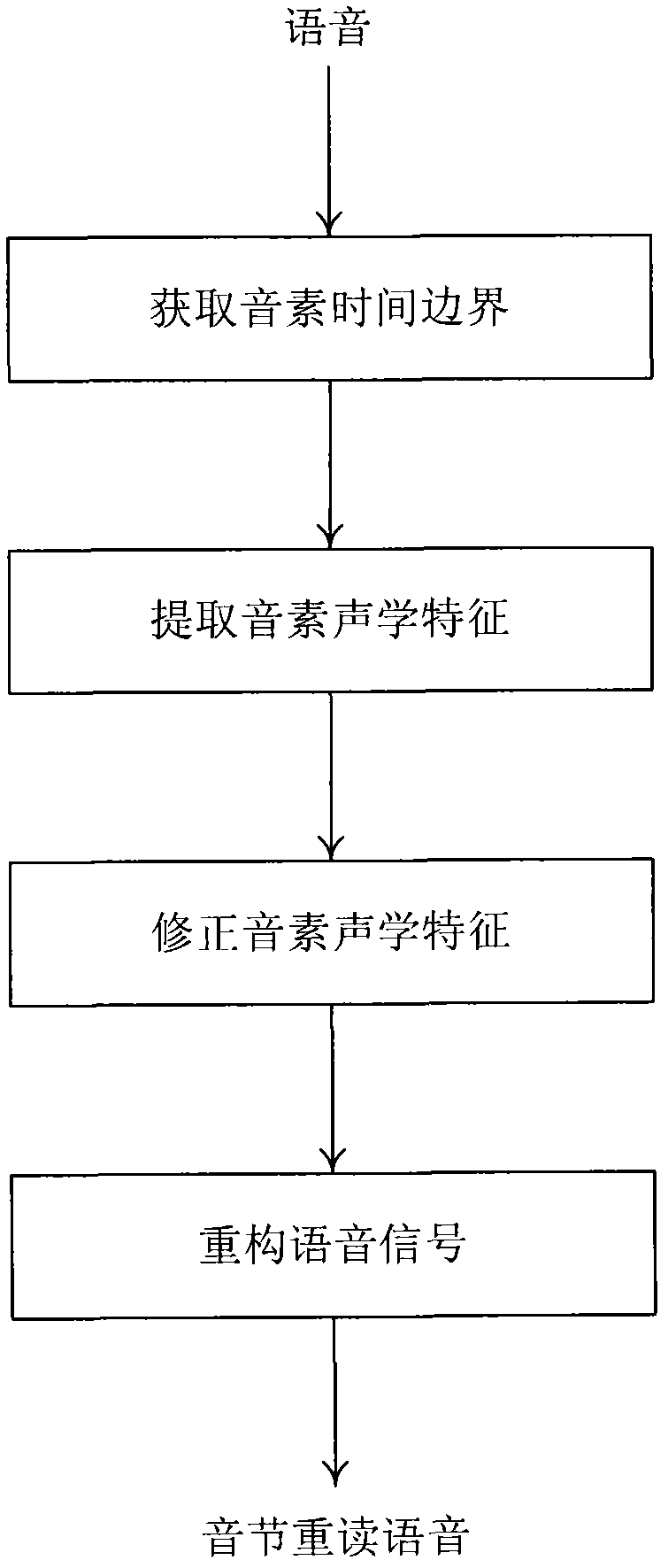 Method and system for automatically generating voice with stressed syllables