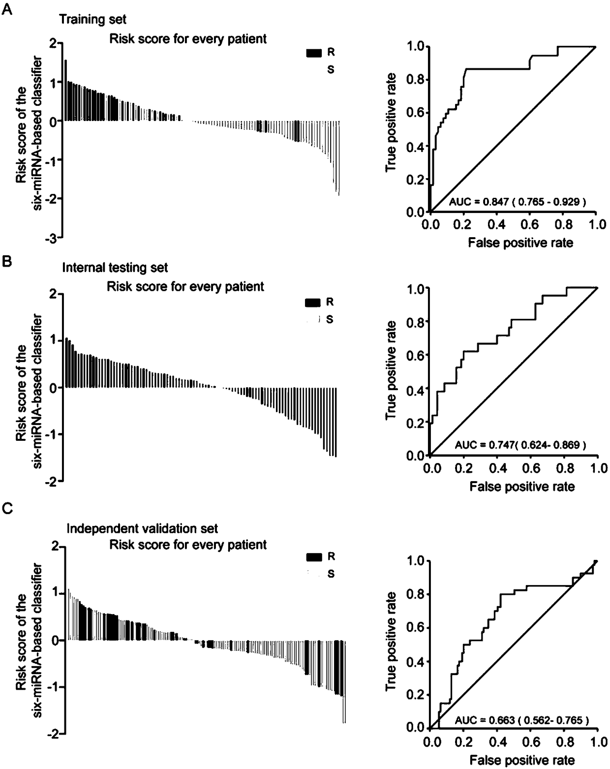 Application of miRNA in preparation of chemotherapy drug resistance evaluation kit for high-grade serous epithelial ovarian cancer