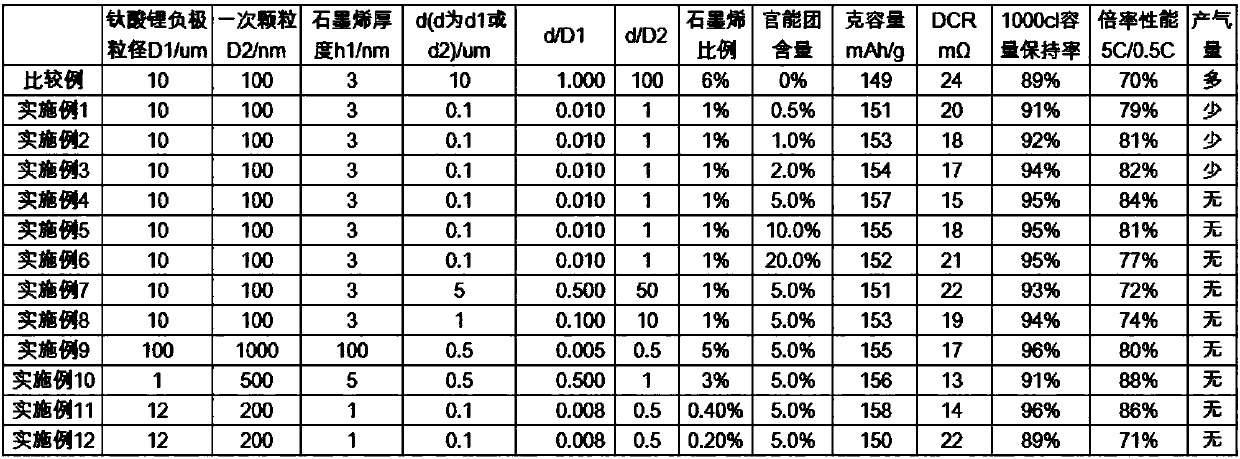 Lithium titanate negative electrode material and preparation method thereof