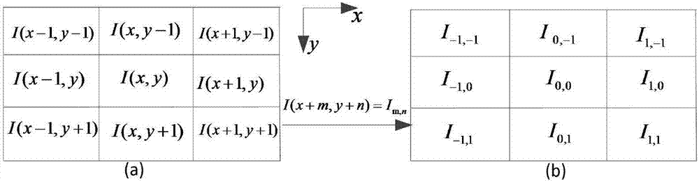 Illumination invariant face feature extraction method by means of logarithmic transformation and smoothing filtering