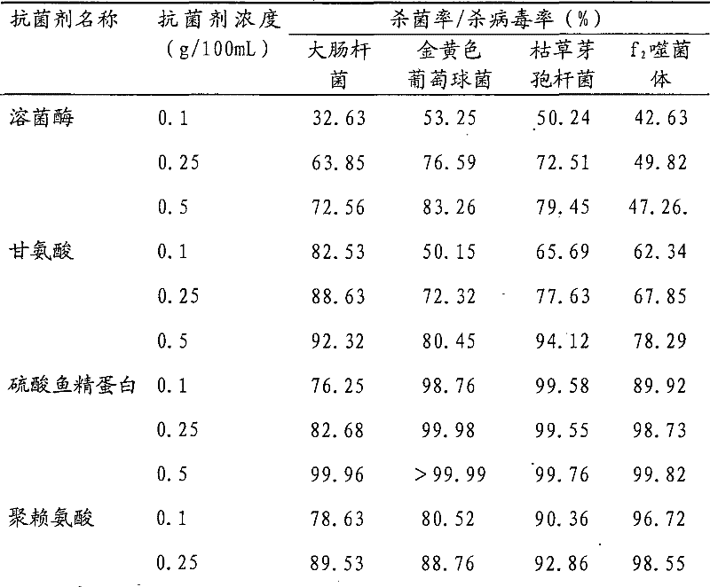 Preparation method of broad spectrum biological disinfection air filtering material