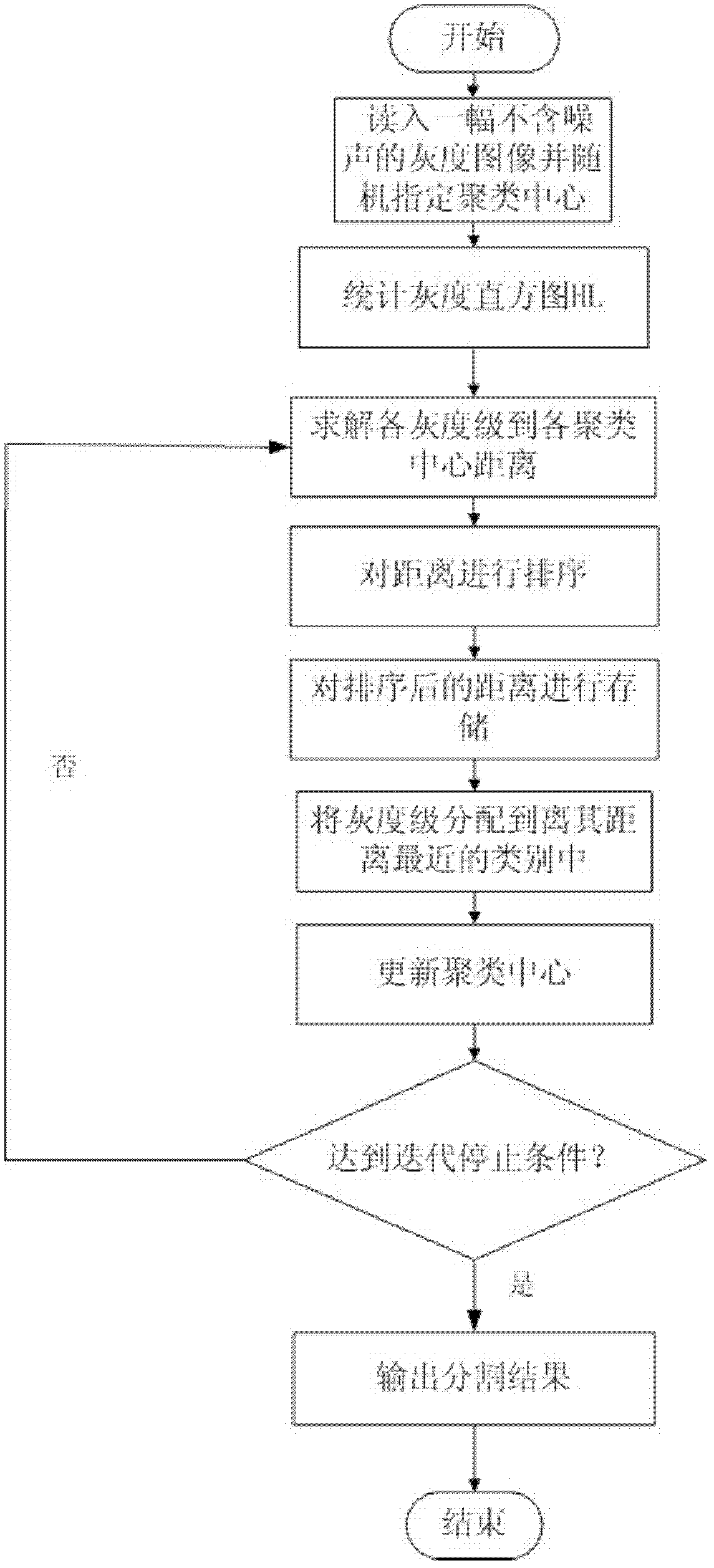 Gray scale image segmentation method based on sequencing K-mean algorithm