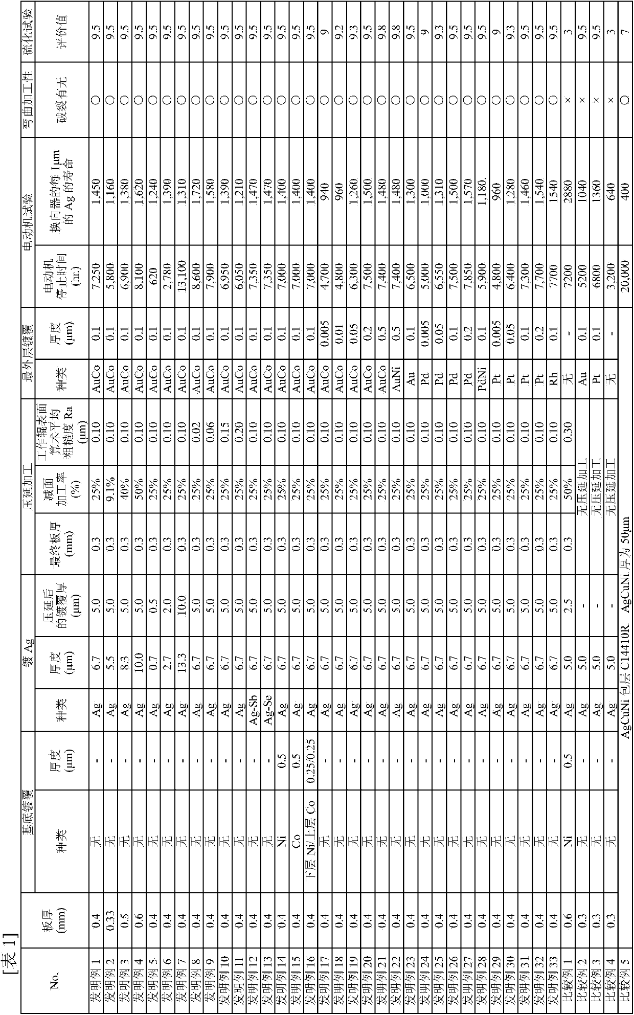 Commutator material, method for manufacturing same, and micromotor using same