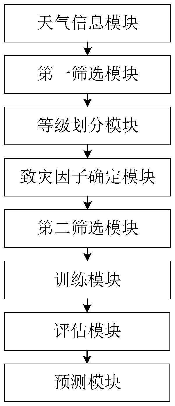 A method and system for regional flash flood risk prediction