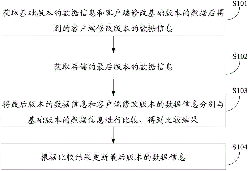 Data update method and apparatus