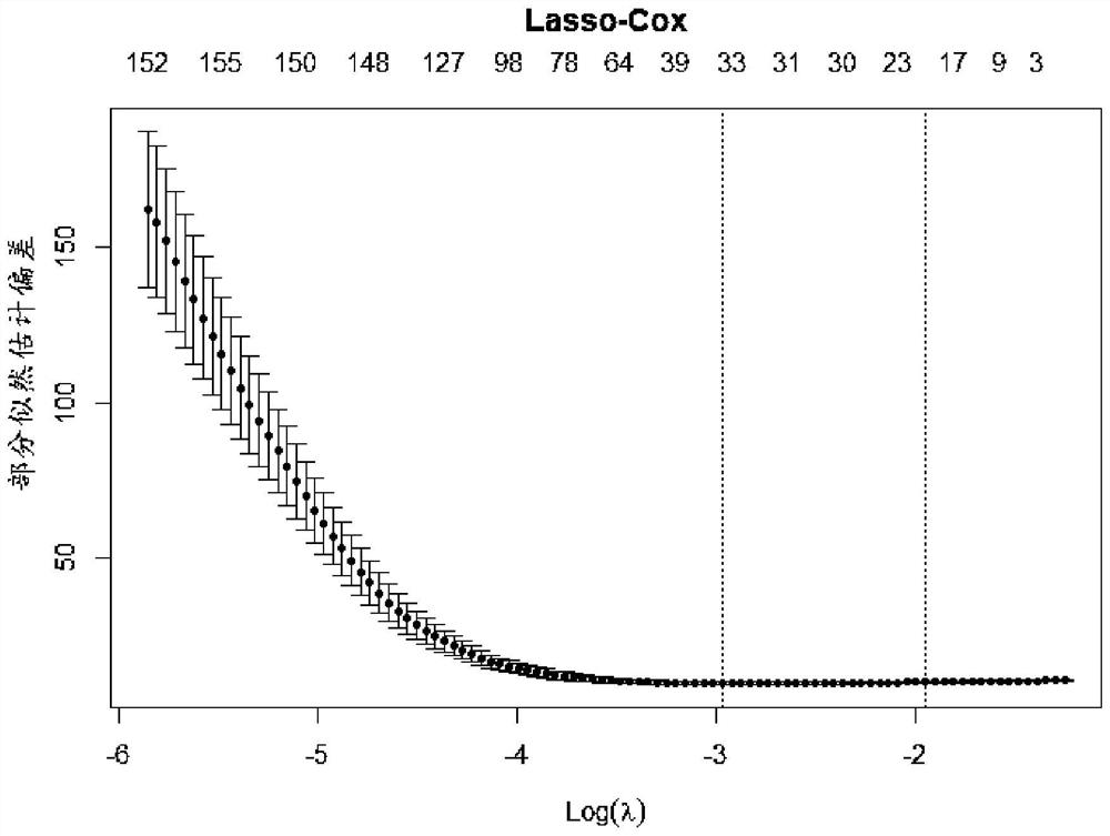 DNA methylation composition related to death risk of coronary heart disease patients and screening method and application thereof