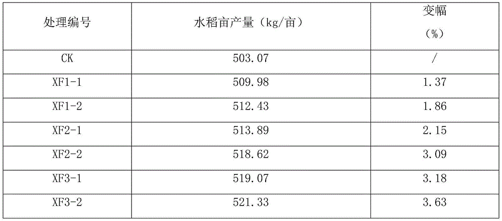 Soil repairing agent and preparation method thereof