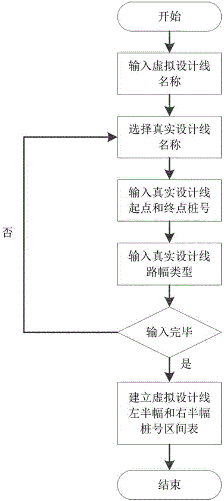 A road route construction method