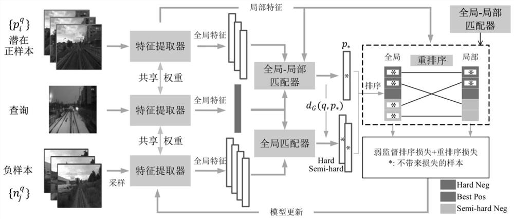 Ternary network-based tight coupling weak supervised learning positioning method and system