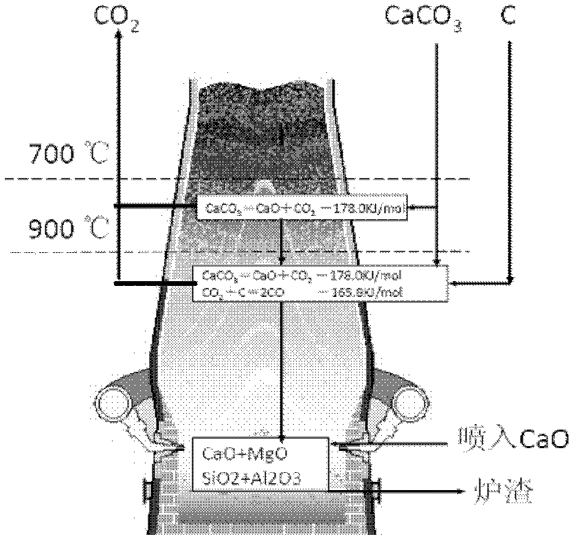 Ironmaking method