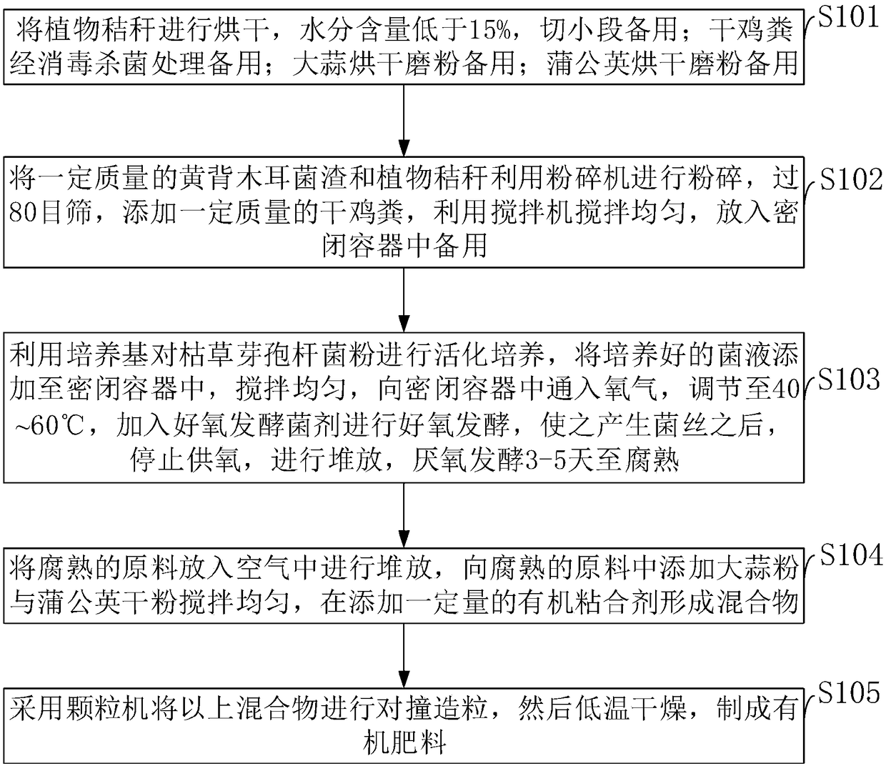 Bio-organic fertilizer prepared by aeration fermentation of auriailaria polytricha fungus residues and preparation method