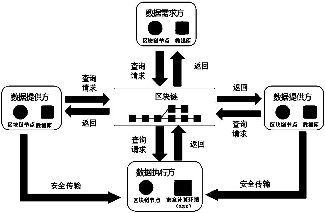 Data circulation method based on block chain and enclave