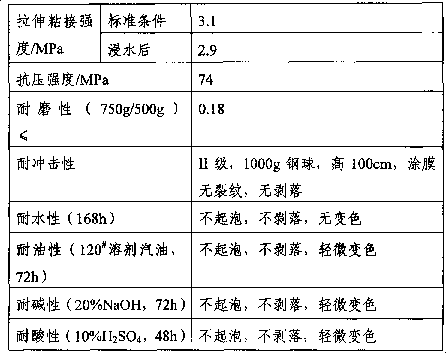 Acrylate resin quartzite floor coating and preparation method thereof