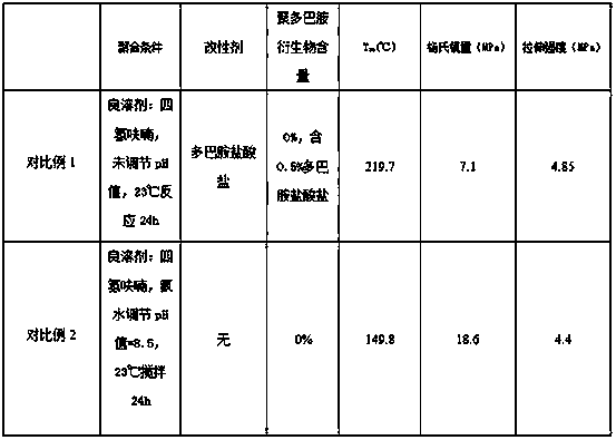 Modified polypropylene carbonate material and preparation method thereof