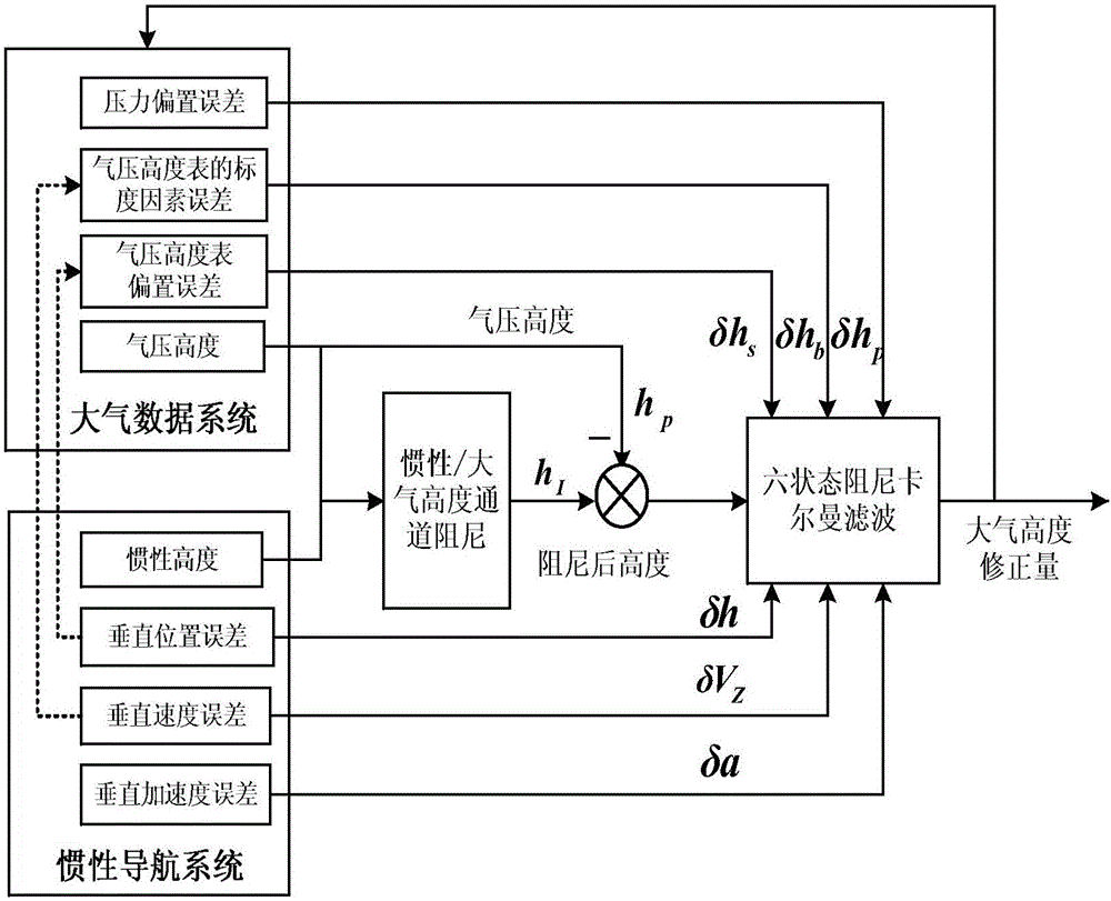 Inertia altitude channel damping Kalman filtering method based on atmosphere assistance