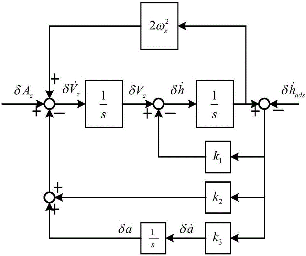 Inertia altitude channel damping Kalman filtering method based on atmosphere assistance