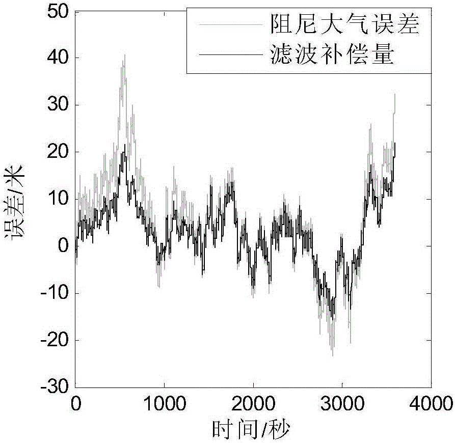 Inertia altitude channel damping Kalman filtering method based on atmosphere assistance